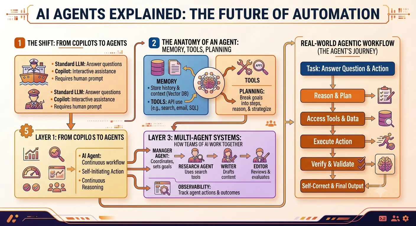 AI Agents Explained The Future of Automation