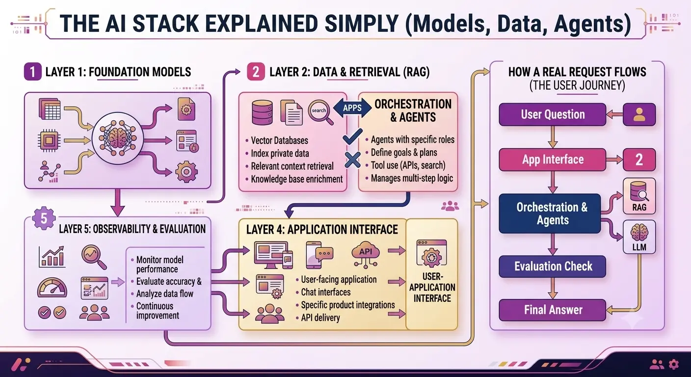 The AI Stack Explained Simply (Models, Data, Agents)