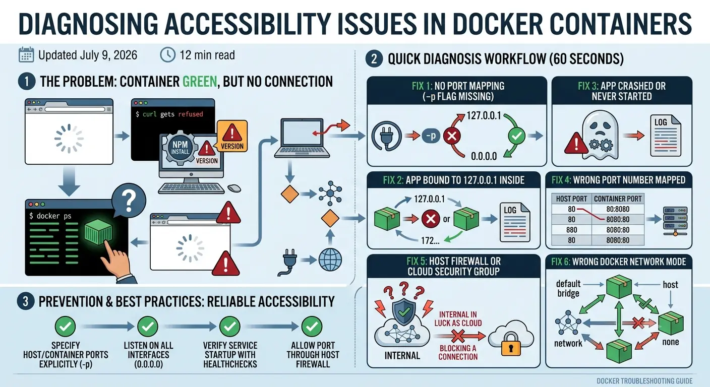 Why Is My Docker Container Running But Not Accessible FIX