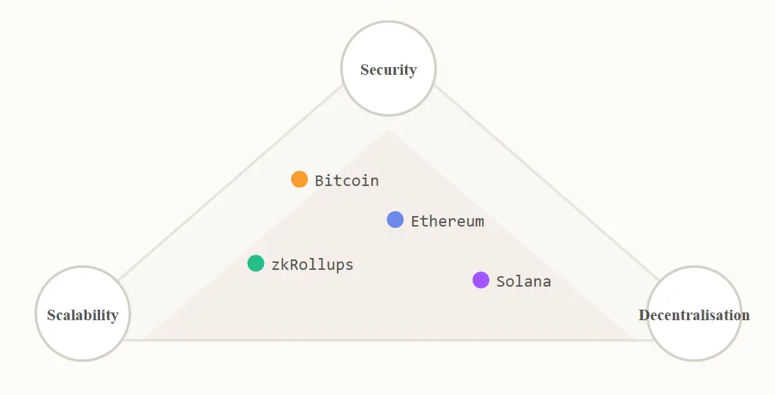 Trilemma Chart