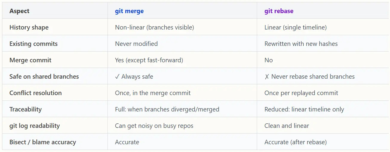 Key Differences Git Merge vs Git Rebase