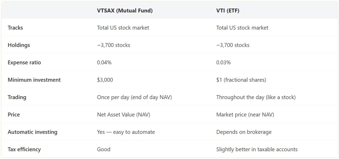Index Mutual Fund vs Index ETF Side by Side